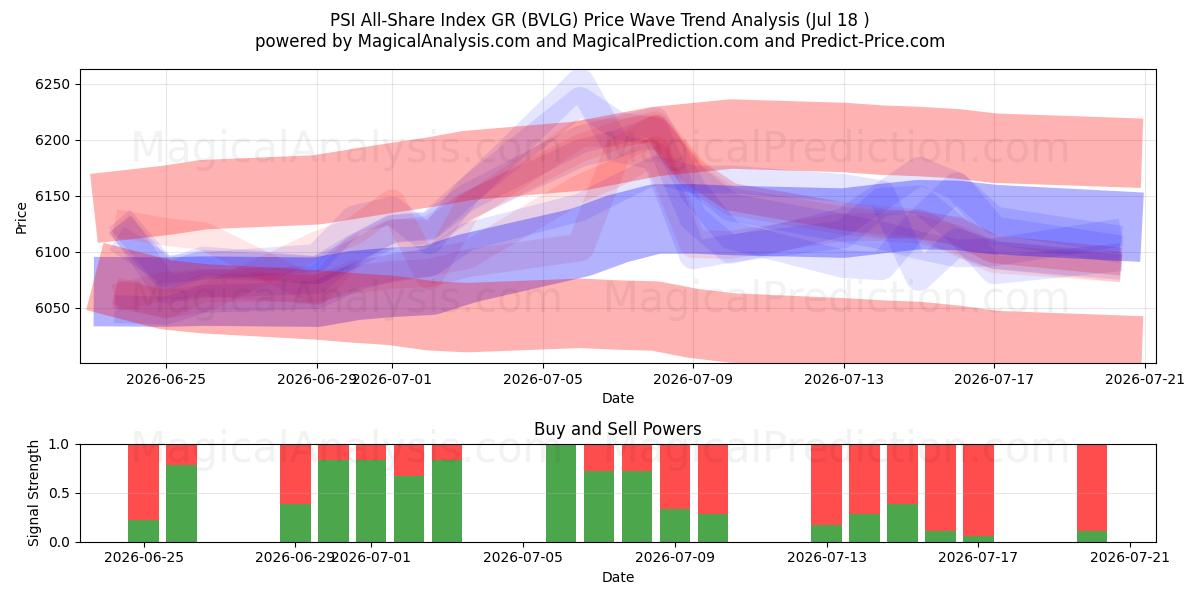  PSI All-Share Index GR (BVLG) Support and Resistance area (17 Jul) 