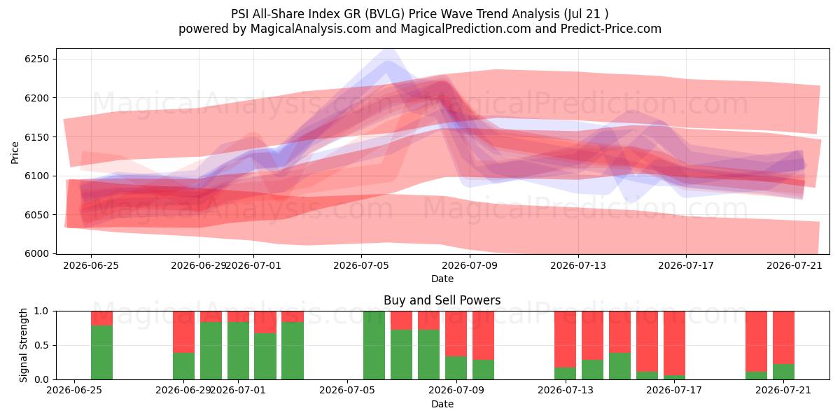  PSI 全股指数 GR (BVLG) Support and Resistance area (20 Jul) 