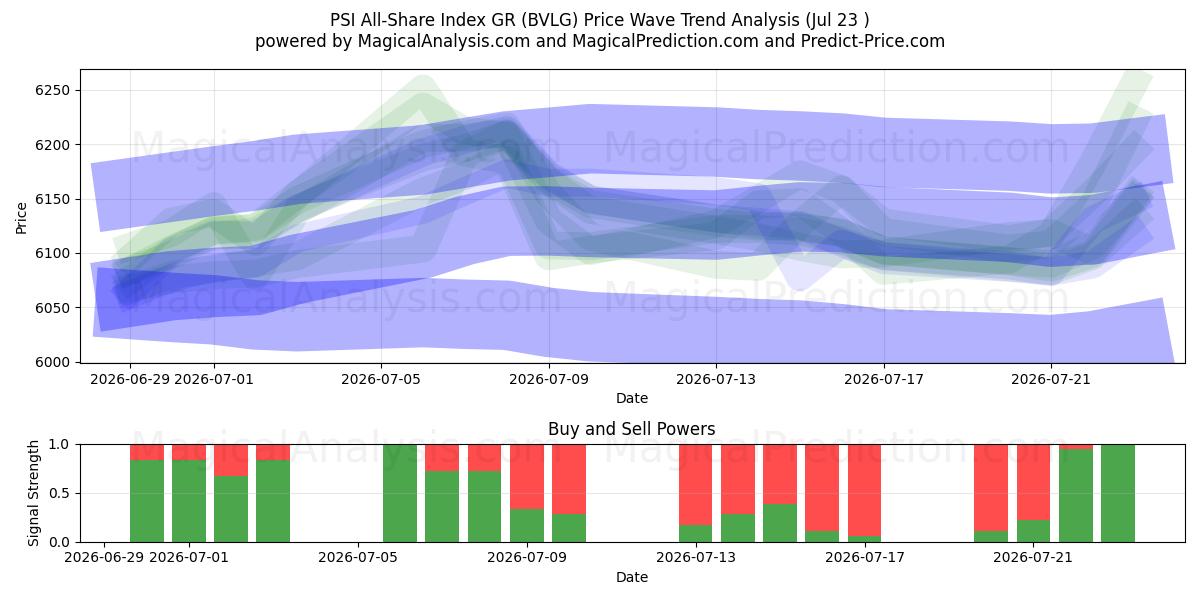  Índice PSI All-Share GR (BVLG) Support and Resistance area (22 Jul) 