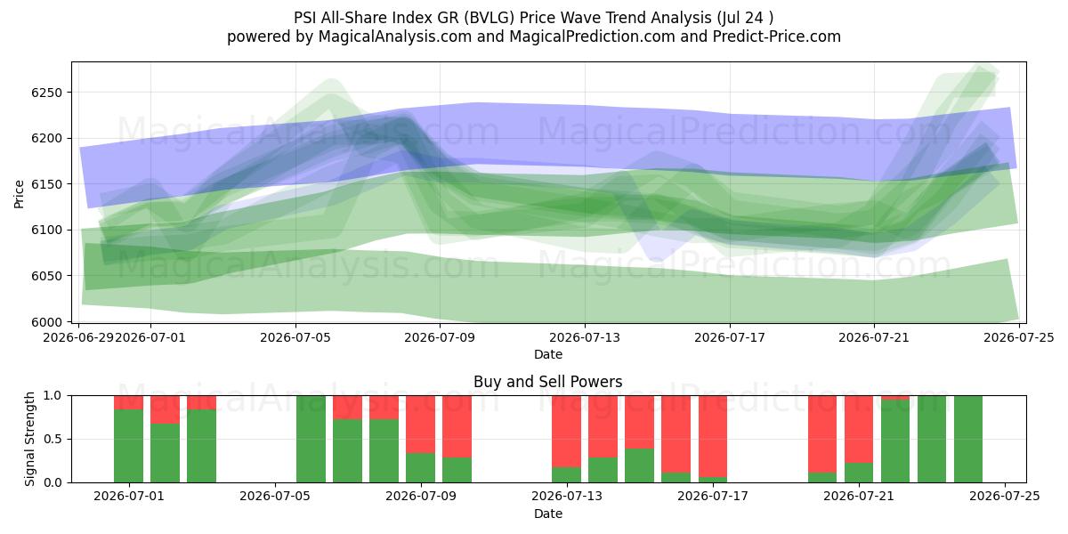  Indice PSI All-Share GR (BVLG) Support and Resistance area (23 Jul) 