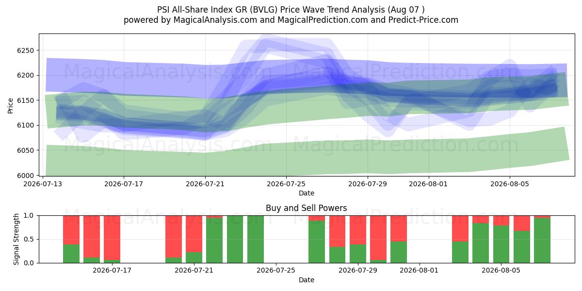  PSI All-Share Index GR (BVLG) Support and Resistance area (06 Aug) 