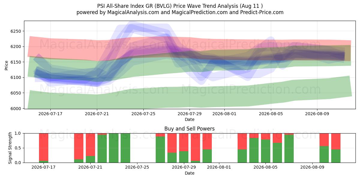  PSI All-Share Index GR (BVLG) Support and Resistance area (10 Aug) 