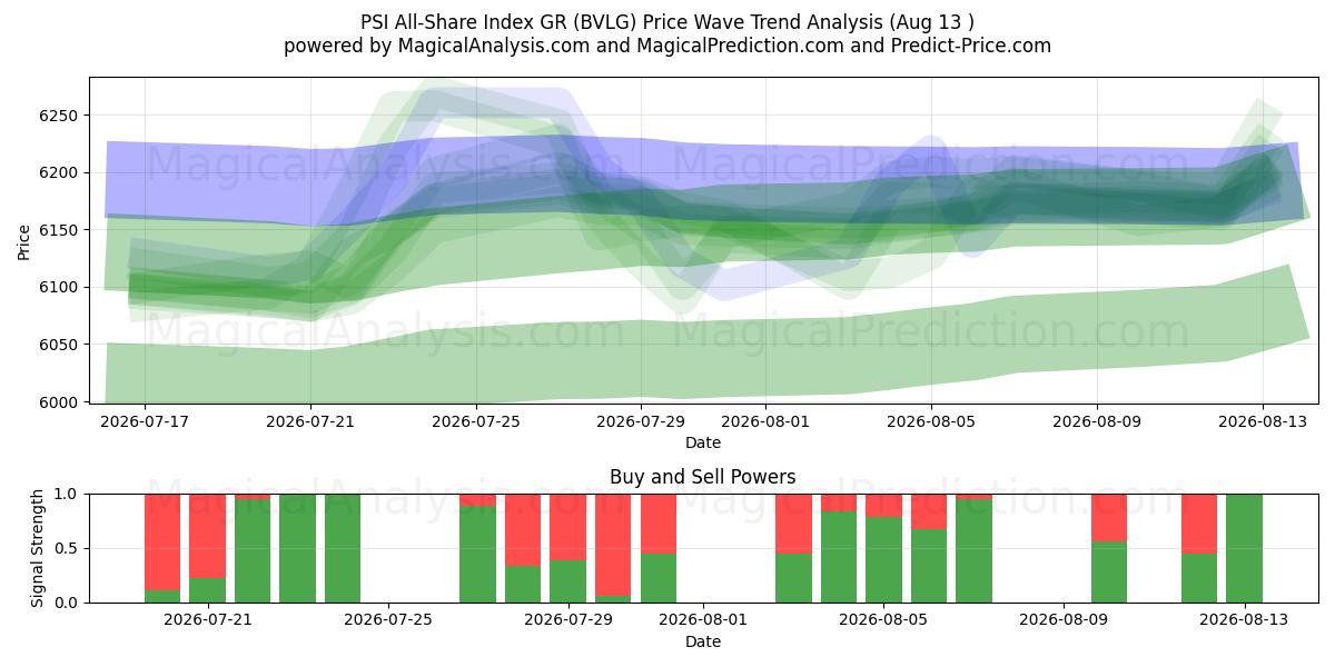  Índice PSI All-Share GR (BVLG) Support and Resistance area (12 Aug) 