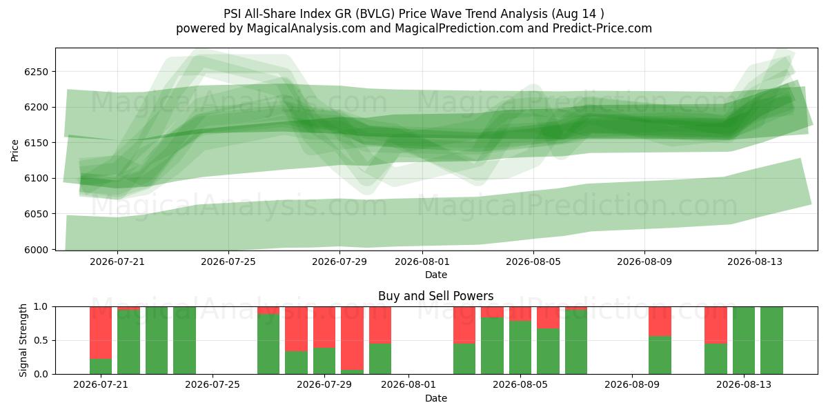  PSI All-Share Index GR (BVLG) Support and Resistance area (13 Aug) 