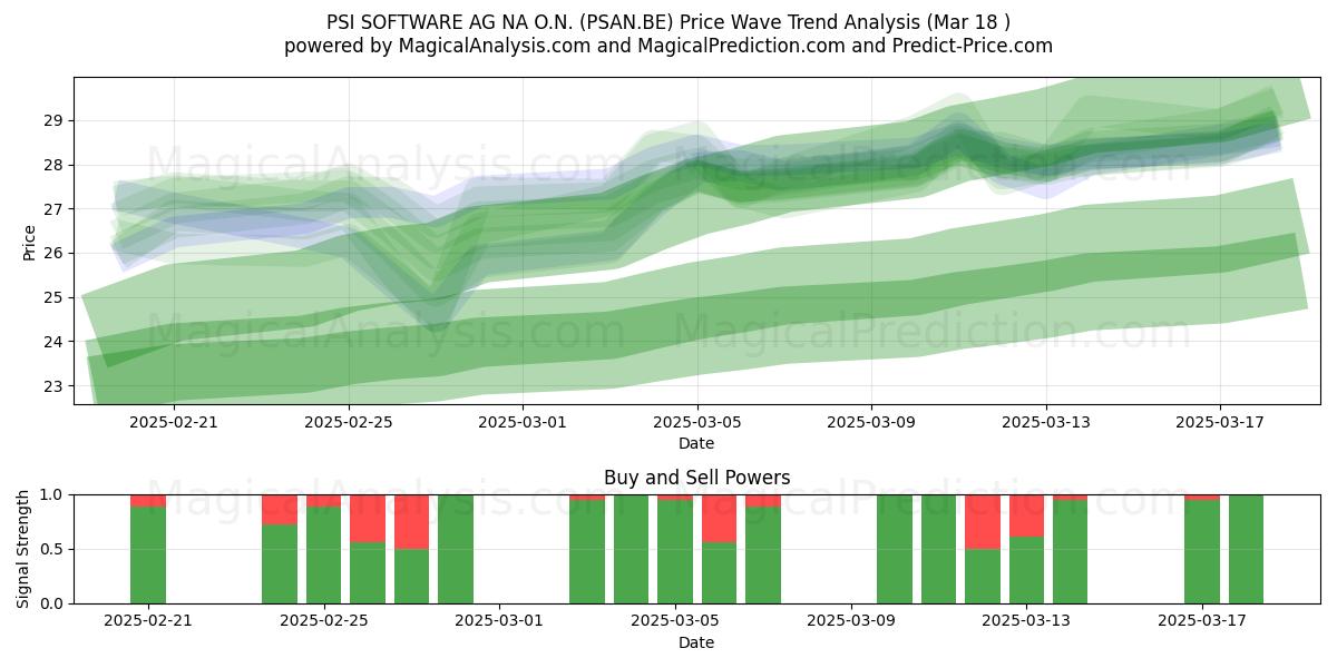  PSI SOFTWARE AG NA O.N. (PSAN.BE) Support and Resistance area (18 Mar) 