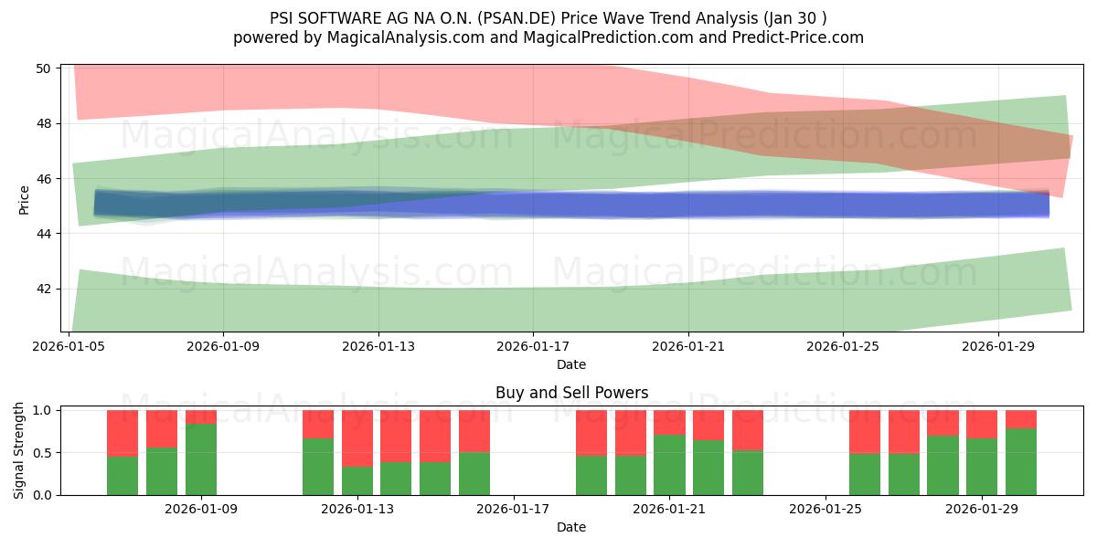  PSI SOFTWARE AG NA O.N. (PSAN.DE) Support and Resistance area (29 Jan) 