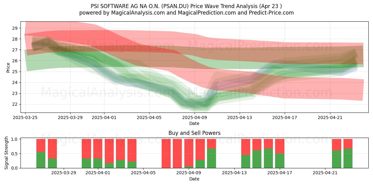  PSI SOFTWARE AG NA O.N. (PSAN.DU) Support and Resistance area (23 Apr) 