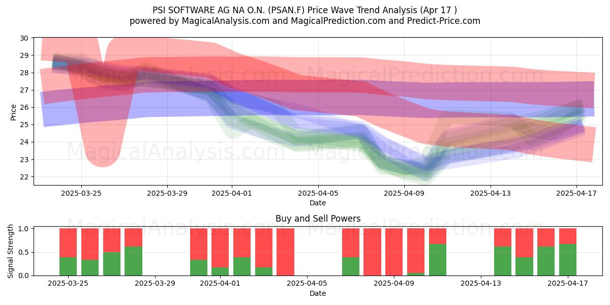  PSI SOFTWARE AG NA O.N. (PSAN.F) Support and Resistance area (17 Apr) 