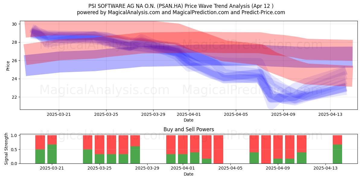  PSI SOFTWARE AG NA O.N. (PSAN.HA) Support and Resistance area (12 Apr) 