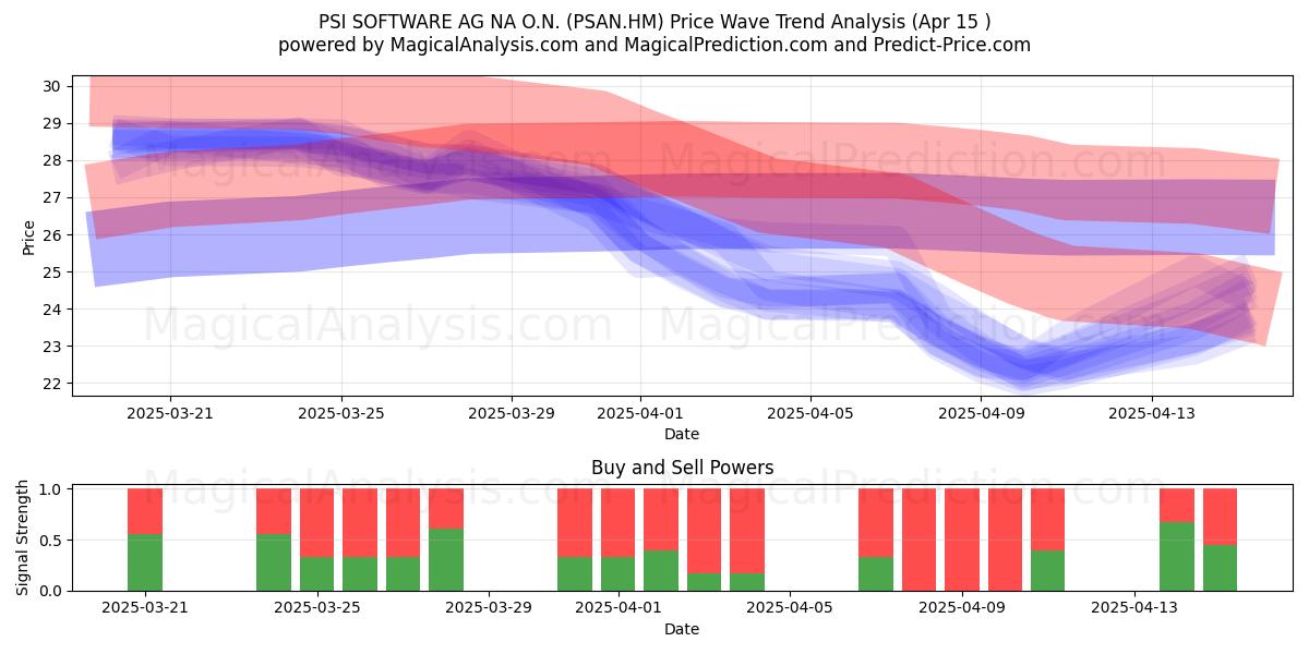  PSI SOFTWARE AG NA O.N. (PSAN.HM) Support and Resistance area (15 Apr) 