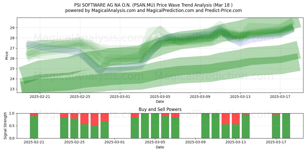  PSI SOFTWARE AG NA O.N. (PSAN.MU) Support and Resistance area (18 Mar) 