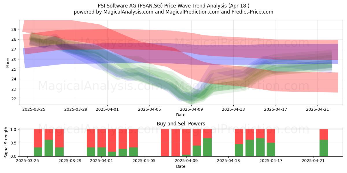  PSI Software AG (PSAN.SG) Support and Resistance area (18 Apr) 
