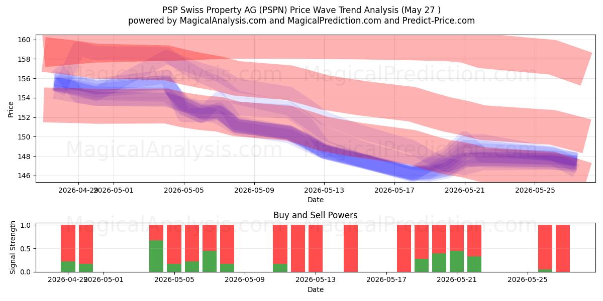  PSP Swiss Property AG (PSPN) Support and Resistance area (22 May) 