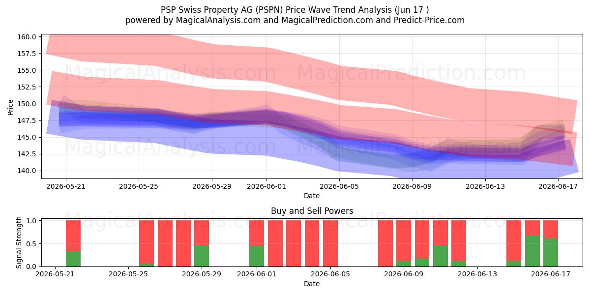  PSP Swiss Property AG (PSPN) Support and Resistance area (15 Jun) 