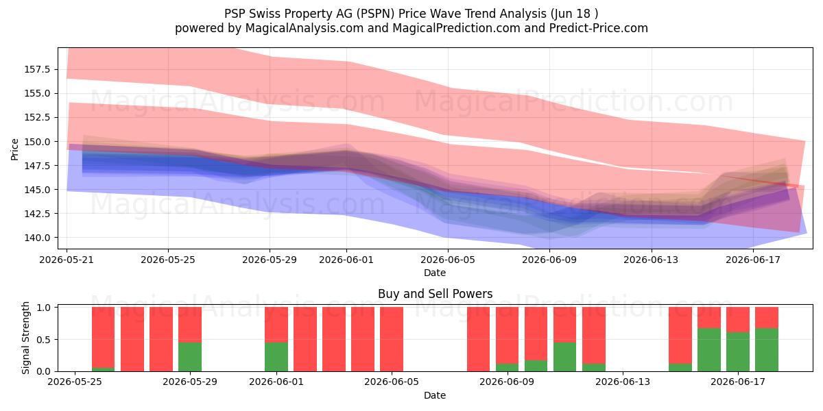  PSP Swiss Property AG (PSPN) Support and Resistance area (17 Jun) 