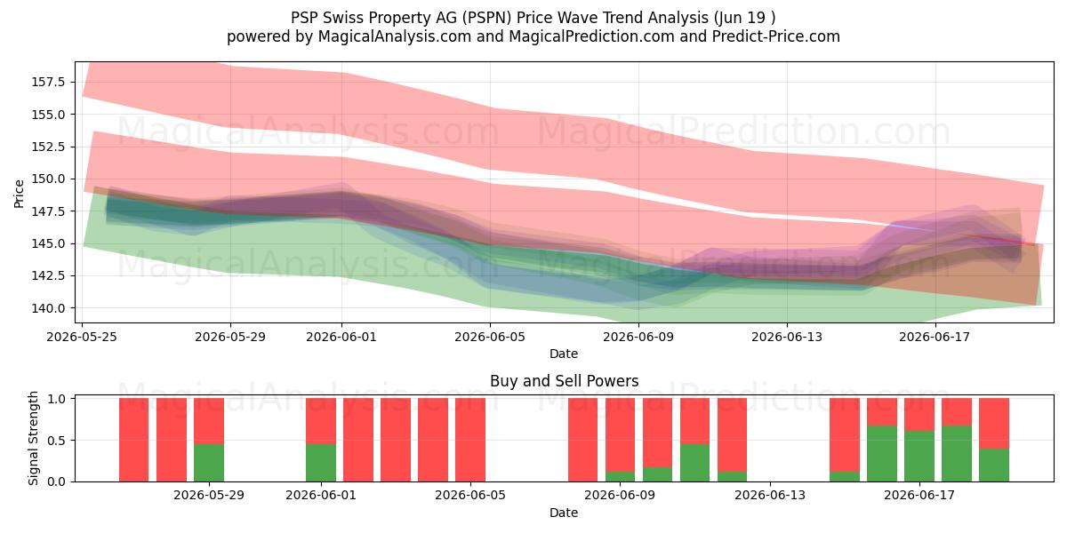  PSP Swiss Property AG (PSPN) Support and Resistance area (18 Jun) 