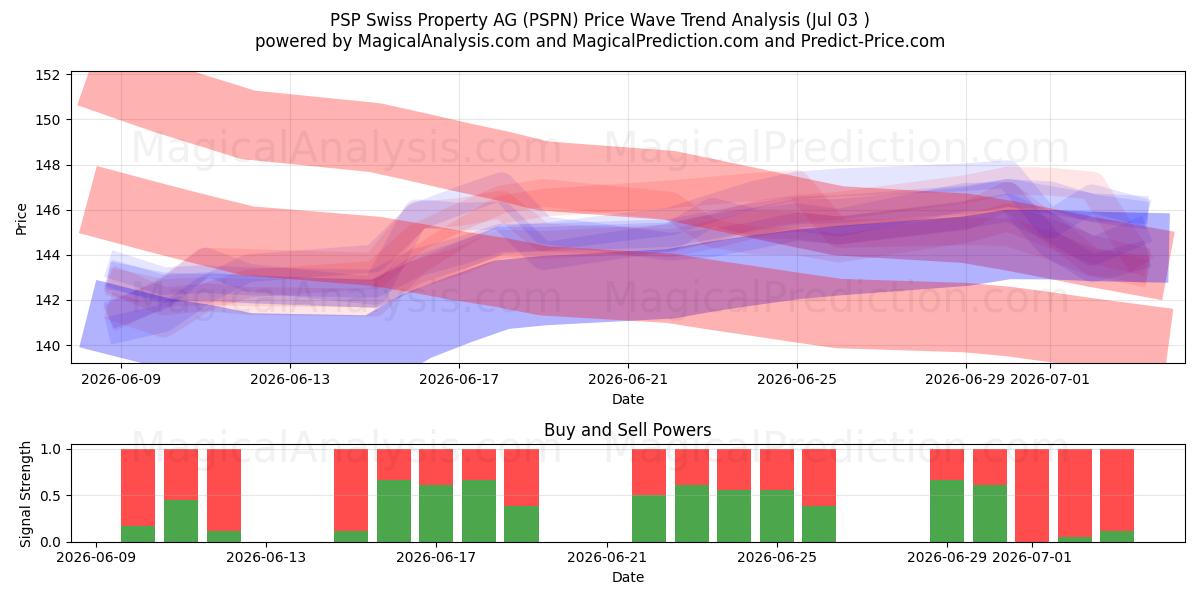  PSP Swiss Property AG (PSPN) Support and Resistance area (02 Jul) 