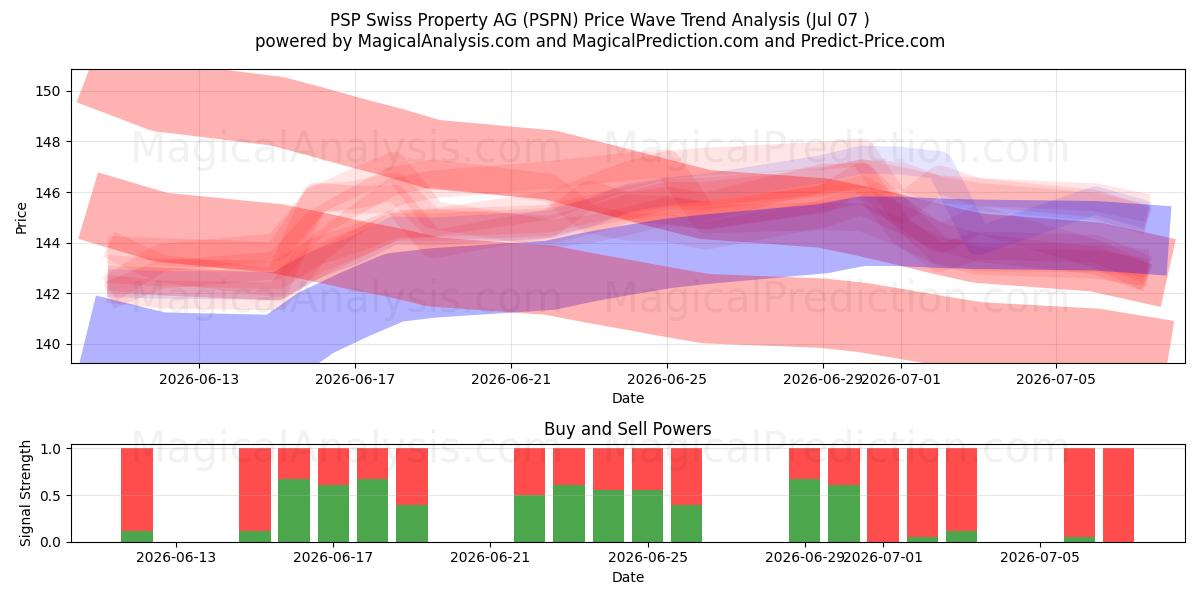  PSP Swiss Property AG (PSPN) Support and Resistance area (06 Jul) 