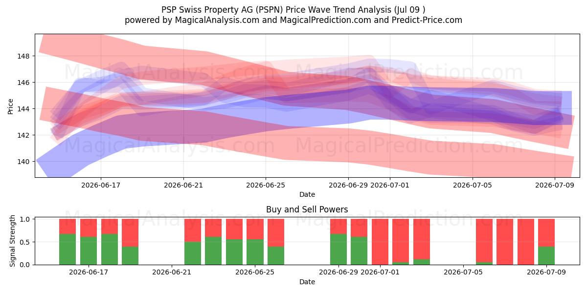  PSP Swiss Property AG (PSPN) Support and Resistance area (08 Jul) 
