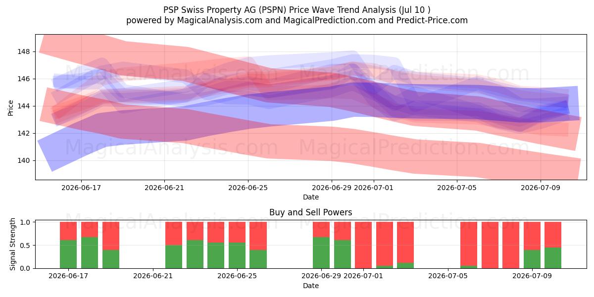  PSP Swiss Property AG (PSPN) Support and Resistance area (09 Jul) 