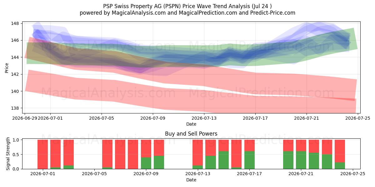  PSP Swiss Property AG (PSPN) Support and Resistance area (23 Jul) 