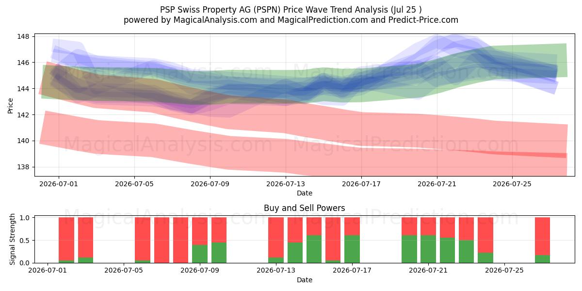  PSP Swiss Property AG (PSPN) Support and Resistance area (24 Jul) 