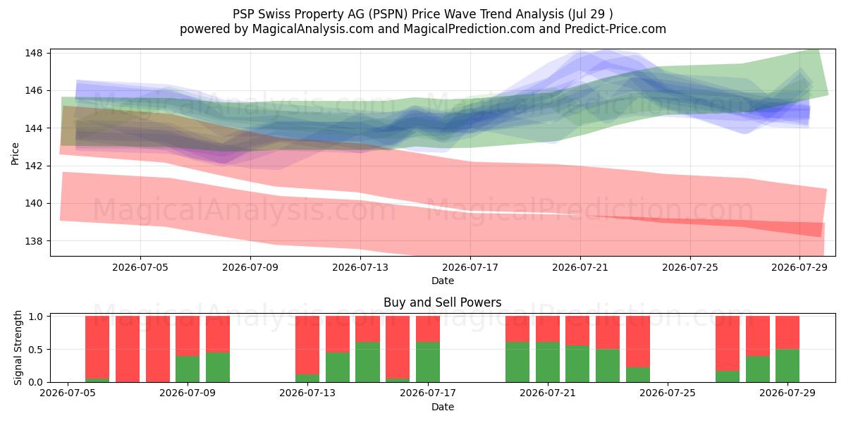 PSP Swiss Property AG (PSPN) Support and Resistance area (28 Jul) 