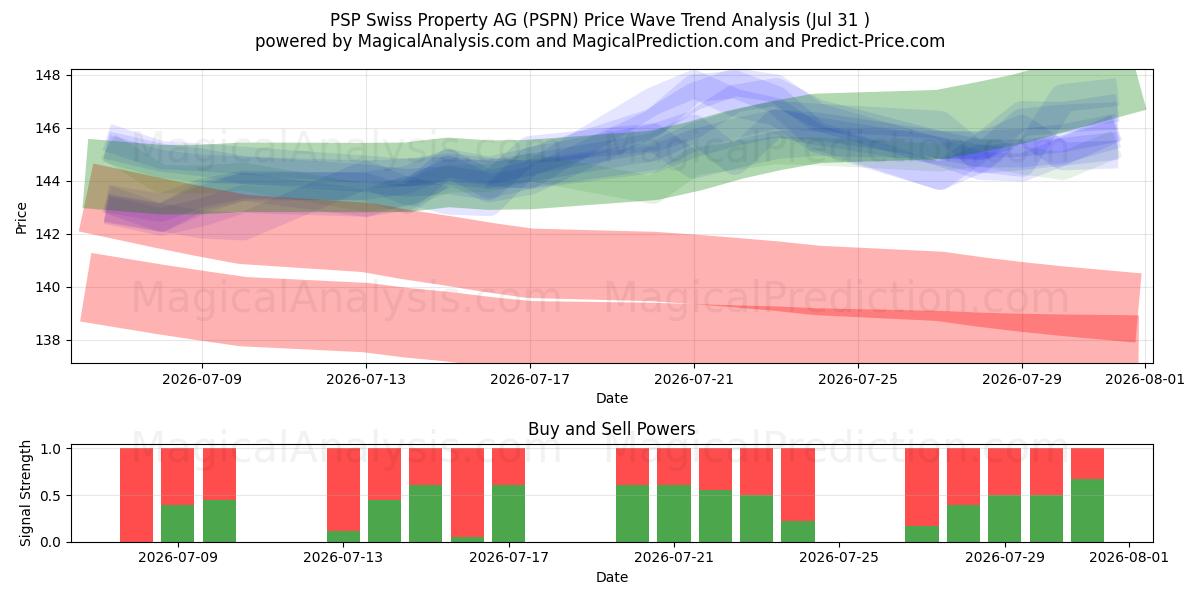  PSP Swiss Property AG (PSPN) Support and Resistance area (30 Jul) 