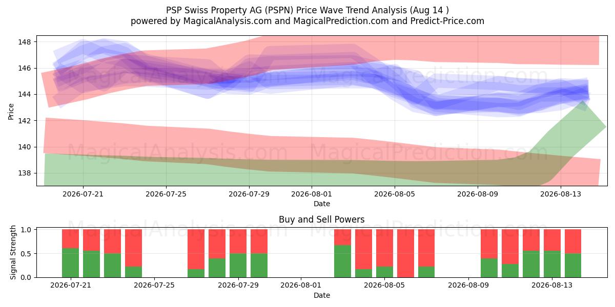  PSP Swiss Property AG (PSPN) Support and Resistance area (13 Aug) 
