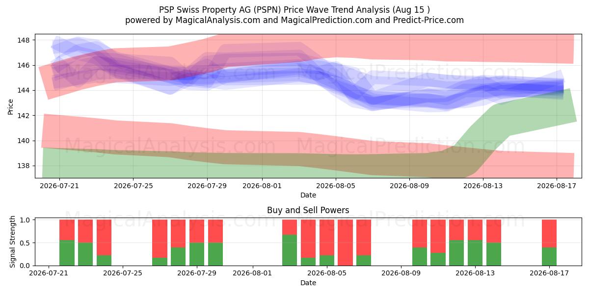 PSP Swiss Property AG (PSPN) Support and Resistance area (14 Aug) 