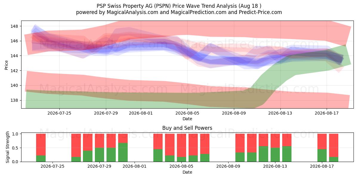  PSP Swiss Property AG (PSPN) Support and Resistance area (17 Aug) 