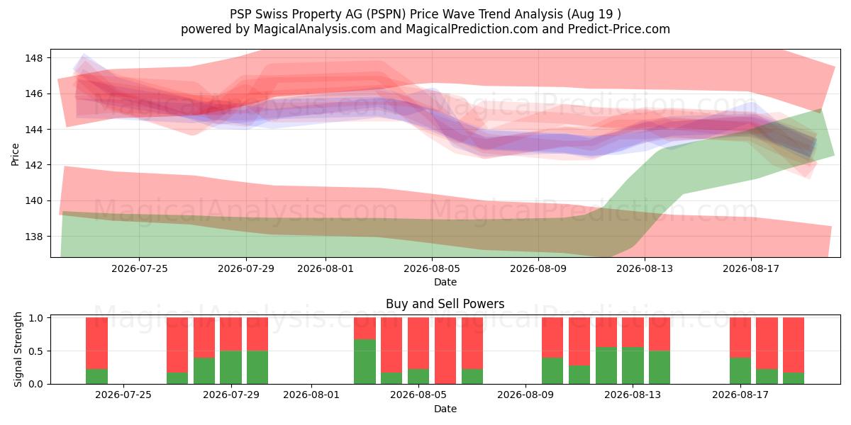  PSP Swiss Property AG (PSPN) Support and Resistance area (18 Aug) 
