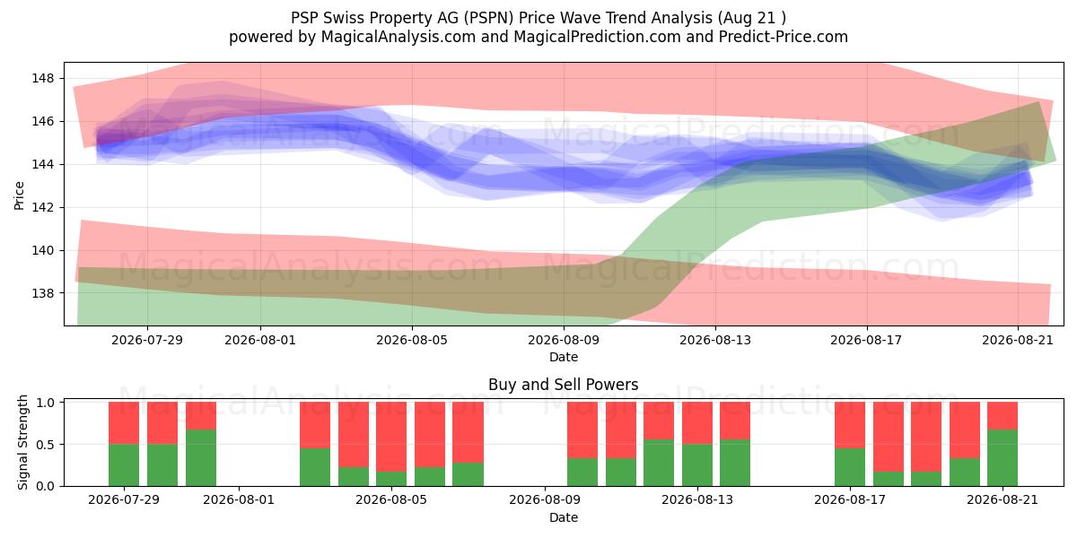  PSP Swiss Property AG (PSPN) Support and Resistance area (19 Aug) 