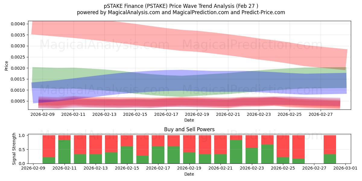  pSTAKE ファイナンス (PSTAKE) Support and Resistance area (26 Feb) 