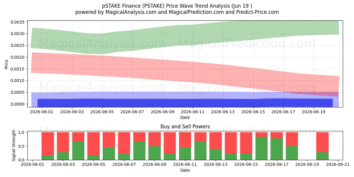  pSTAKE Finans (PSTAKE) Support and Resistance area (11 Jun) 