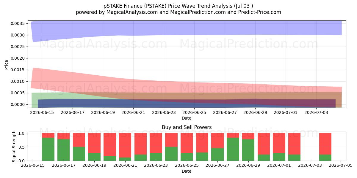  pSTAKE Finans (PSTAKE) Support and Resistance area (02 Jul) 