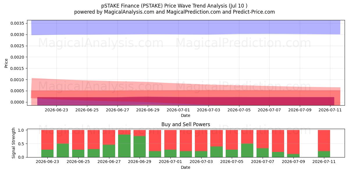  pSTAKE Finance (PSTAKE) Support and Resistance area (09 Jul) 