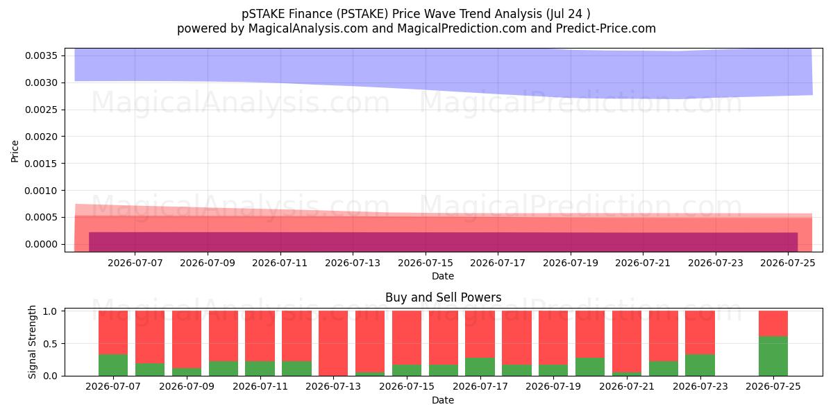  pSTAKE Finance (PSTAKE) Support and Resistance area (23 Jul) 
