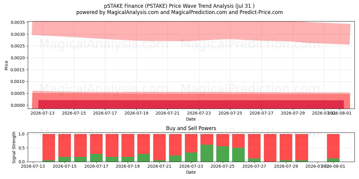  pSTAKE Финансы (PSTAKE) Support and Resistance area (30 Jul) 