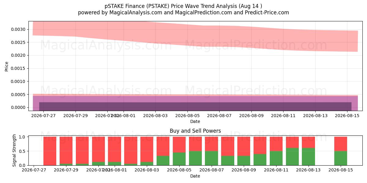  pSTAKE Finans (PSTAKE) Support and Resistance area (13 Aug) 