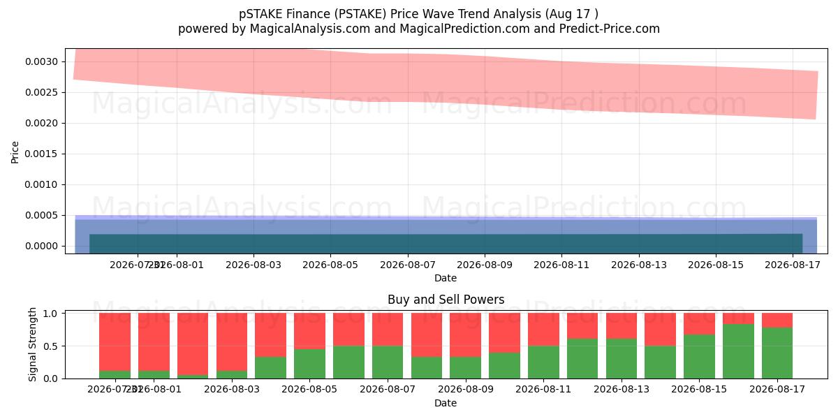 pSTAKE Finans (PSTAKE) Support and Resistance area (17 Aug) 
