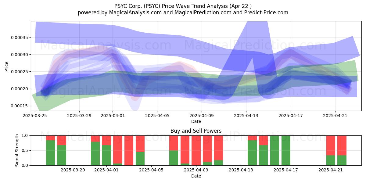  PSYC Corp. (PSYC) Support and Resistance area (22 Apr) 