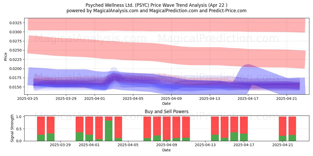  Psyched Wellness Ltd. (PSYC) Support and Resistance area (22 Apr) 