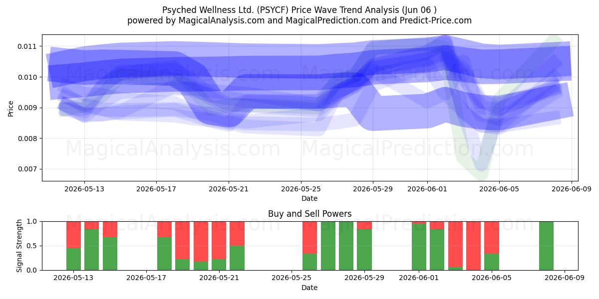  Psyched Wellness Ltd. (PSYCF) Support and Resistance area (03 Jun) 