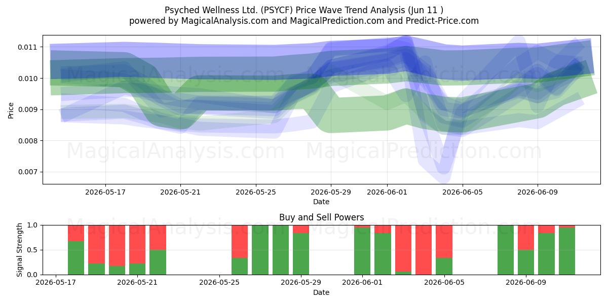  Psyched Wellness Ltd. (PSYCF) Support and Resistance area (10 Jun) 