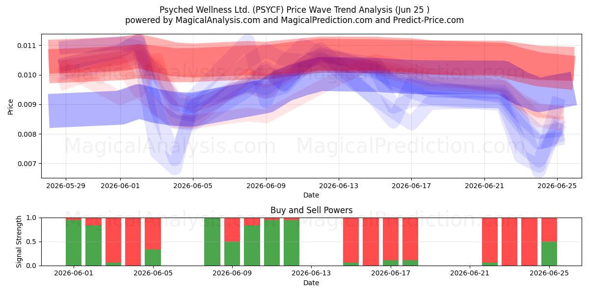  Psyched Wellness Ltd. (PSYCF) Support and Resistance area (24 Jun) 