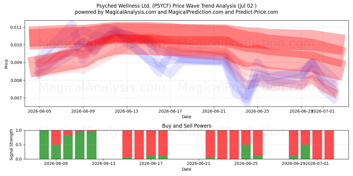 Psyched Wellness Ltd. (PSYCF) Support and Resistance area (01 Jul) 