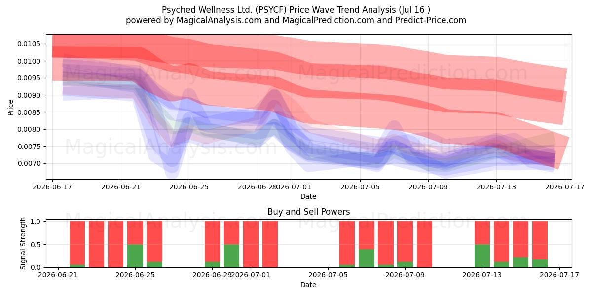  Psyched Wellness Ltd. (PSYCF) Support and Resistance area (15 Jul) 