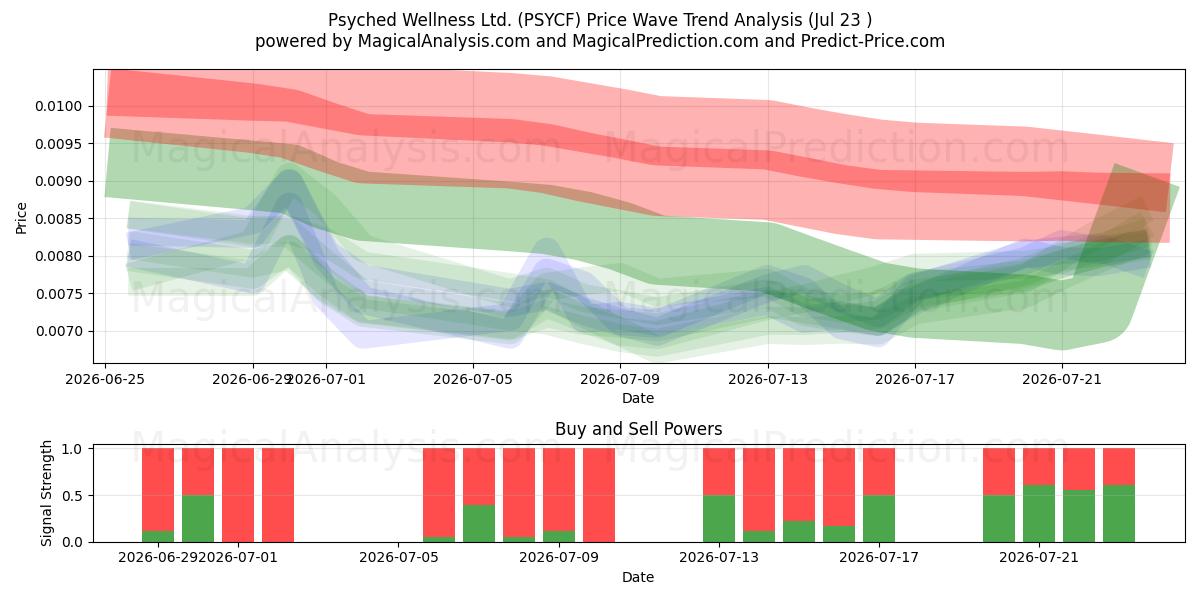  Psyched Wellness Ltd. (PSYCF) Support and Resistance area (22 Jul) 