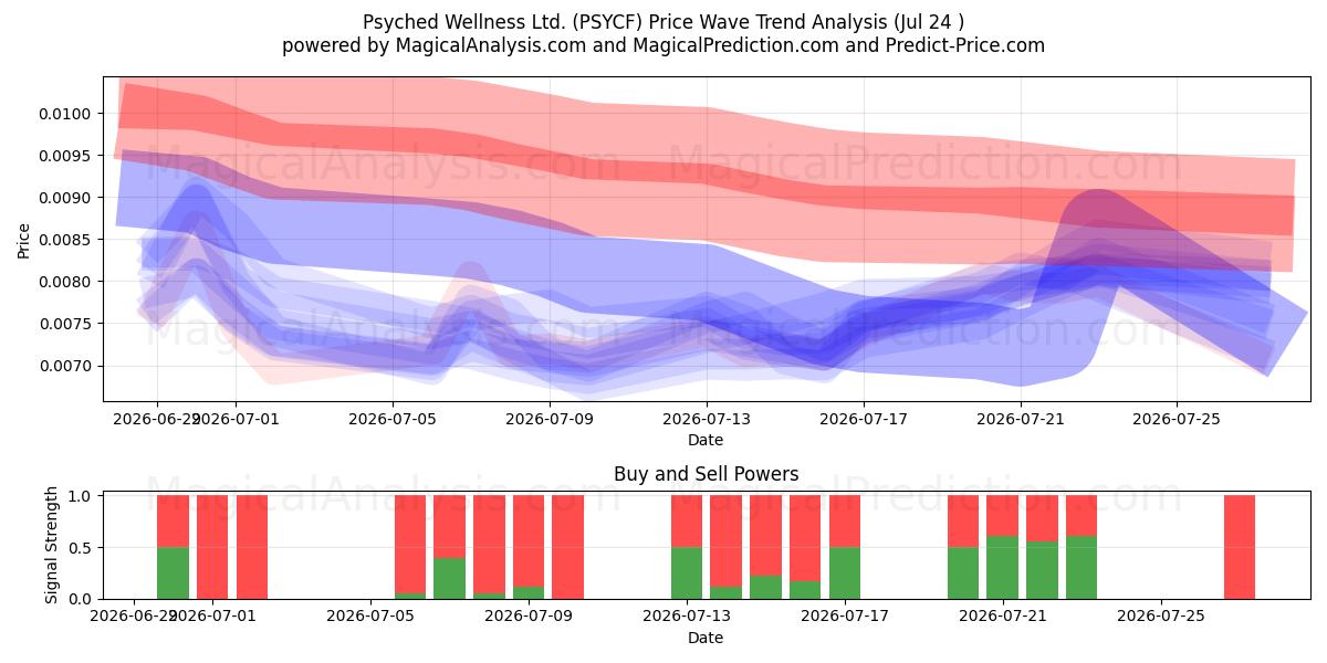  Psyched Wellness Ltd. (PSYCF) Support and Resistance area (23 Jul) 